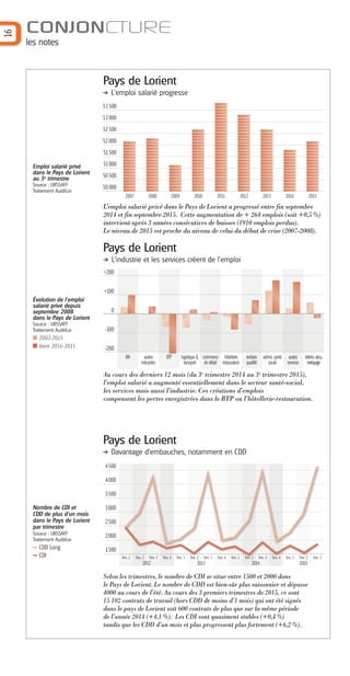 16
CONJONCTURE
les notes
L’emploi salarié privé dans le Pays de Lorient a progressé entre fin septembre
2014 et fin septembre 2015. Cette augmentation de + 264 emplois (soit +0,5 %)
intervient après 3 années consécutives de baisses (1910 emplois perdus).
Le niveau de 2015 est proche du niveau de celui du début de crise (2007-2008).
Pays de Lorient
L'emploi salarié progresse
Au cours des derniers 12 mois (du 3e
trimestre 2014 au 3e
trimestre 2015),
l’emploi salarié a augmenté essentiellement dans le secteur santé-social,
les services mais aussi l’industrie. Ces créations d’emplois
compensent les pertes enregistrées dans le BTP ou l’hôtellerie-restauration.
Selon les trimestres, le nombre de CDI se situe entre 1500 et 2000 dans
le Pays de Lorient. Le nombre de CDD est bien-sûr plus saisonnier et dépasse
4000 au cours de l’été. Au cours des 3 premiers trimestres de 2015, ce sont
15 102 contrats de travail (hors CDD de moins d’1 mois) qui ont été signés
dans le pays de Lorient soit 600 contrats de plus que sur la même période
de l’année 2014 (+4,1 %). Les CDI sont quasiment stables (+0,4 %)
tandis que les CDD d’un mois et plus progressent plus fortement (+6,2 %).
Emploi salarié privé
dans le Pays de Lorient
au 3e
trimestre
Source : URSSAFF
Traitement AudéLor
Évolution de l’emploi
salarié privé depuis
septembre 2008
dans le Pays de Lorient
Source : URSSAFF
Traitement AudéLor
2007-2015
dont 2014-2015
Nombre de CDI et
CDD de plus d’un mois
dans le Pays de Lorient
par trimestre
Source : URSSAFF
Traitement AudéLor
CDD Long
CDI
-200
+200
-100
+100
0
Pays de Lorient
Davantage d’embauches, notamment en CDD
Pays de Lorient
L'industrie et les services créent de l'emploi
53 500
53 000
51500
52 000
52 500
51000
50 500
50 000
2007
4500
3000
3500
4000
2000
2500
1500
2012
Trim. 1 Trim. 2 Trim. 3 Trim. 4
2013
Trim. 1 Trim. 2 Trim. 3 Trim. 4
2014
Trim. 1 Trim. 2 Trim. 3 Trim. 4
2015
Trim. 1 Trim. 2 Trim. 3
IAA
2008 2009 2010 2011 2012 2013 2014 2015
autres
industries
BTP logistique &
transport
commerce
de détail
hôtellerie
restauration
tertiaire
qualifié
admin, santé
social
autres
services
intérim,sécu,
nettoyage
Barographe 25:Mise en page 1 31/05/16 17:26 Page 17
 