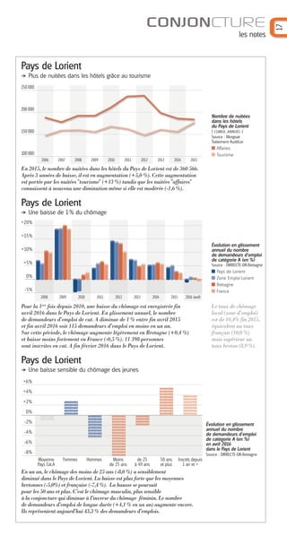 2006 2007 2008 2009 2010 2011 2012 2013 2014 2015
CONJONCTURE
les notes
Pays de Lorient
Plus de nuitées dans les hôtels grâce au tourisme
Pays de Lorient
Une baisse de 1% du chômage
Pays de Lorient
Une baisse sensible du chômage des jeunes
En 2015, le nombre de nuitées dans les hôtels du Pays de Lorient est de 360 566.
Après 3 années de baisse, il est en augmentation (+5,0 %). Cette augmentation
est portée par les nuitées "tourisme" (+13 %) tandis que les nuitées "affaires"
connaissent à nouveau une diminution même si elle est modérée (-1,6 %).
Pour la 1ère fois depuis 2010, une baisse du chômage est enregistrée fin
avril 2016 dans le Pays de Lorient. En glissement annuel, le nombre
de demandeurs d’emploi de cat. A diminue de 1 % entre fin avril 2015
et fin avril 2016 soit 115 demandeurs d’emploi en moins en un an.
Sur cette période, le chômage augmente légèrement en Bretagne (+0,4 %)
et baisse moins fortement en France (-0,5 %). 11 398 personnes
sont inscrites en cat. A fin février 2016 dans le Pays de Lorient.
Le taux de chômage
local (zone d’emploi)
est de 10,4% fin 2015,
équivalent au taux
français (10,0 %)
mais supérieur au
taux breton (8,9 %).
En un an, le chômage des moins de 25 ans (-8,0 %) a sensiblement
diminué dans le Pays de Lorient. La baisse est plus forte que les moyennes
bretonnes (-5,0%) et française (-7,4 %). La hausse se poursuit
pour les 50 ans et plus. C’est le chômage masculin, plus sensible
à la conjoncture qui diminue à l’inverse du chômage féminin. Le nombre
de demandeurs d’emploi de longue durée (+4,1 % en un an) augmente encore.
Ils représentent aujourd’hui 43,3 % des demandeurs d’emplois.
17
Évolution en glissement
annuel du nombre
de demandeurs d’emploi
de catégorie A (en %)
en avril 2016
dans le Pays de Lorient
Source : DIRRECTE-DR-Bretagne
100 000
150 000
200 000
250 000
2008
Évolution en glissement
annuel du nombre
de demandeurs d’emploi
de catégorie A (en %)
Source : DIRRECTE-DR-Bretagne
Pays de Lorient
Zone Emploi Lorient
Bretagne
France-5%
0%
+20%
+15%
+10%
+5%
-8%
-4%
-6%
-2%
+6%
+4%
0%
+2%
Moyenne
Pays Cat.A
Femmes Hommes Moins
de 25 ans
de 25
à 49 ans
50 ans
et plus
Inscrits depuis
1 an et +
Nombre de nuitées
dans les hôtels
du Pays de Lorient
[ CUMUL ANNUEL ]
Source : Morgoat
Traitement AudéLor
Affaires
Tourisme
2009 2010 2011 2012 2013 2014 2015 2016 (avril)
Barographe 25:Mise en page 1 31/05/16 17:27 Page 18
 
