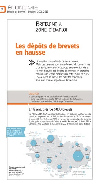 18
ÉCONOMIE
Dépôts de brevets - Bretagne 2008-2015
BRETAGNE &
ZONE D'EMPLOI
Les dépôts de brevets
en hausse
L’innovation ne se limite pas aux brevets.
Mais ces derniers sont un indicateur du dynamisme
d'un territoire et de sa capacité de projection dans
le futur. L'étude des dépôts de brevets en Bretagne
montre une légère progression entre 2008 et 2015.
Localement, la mer et les activités connexes
sont une source importante d'invention.
En 8 ans, près de 5000 brevets
De 2008 à 2015, 4975 brevets ont été publiés en Bretagne, soit 622 brevets
par an en moyenne. Sur ces huit années, le nombre de dépôts de brevets
a augmenté de 3%. Depuis 2008, le nombre de brevets déposés dans les
6 principales zones d’emploi s’élève à 2069 à Rennes, 603 à Brest, 571 à
Lannion, 323 à Quimper, 312 à Lorient et 272 à Vannes, soit 83% du total.
Source
L'étude repose sur les publications de l'Institut national
de la propriété intellectuelle (INPI) et un travail de réaffectation
des brevets aux territoires d’où émerge l'innovation.
1
5
93
78
37
41
35
5
2
2
3
17
5
22
238
11
11
19
1
5
93
78
37
41
35
5
2
2
3
17
5
22
238
11
11
19
Nombre moyen annuel
de brevets
entre 2012 et 2015
par zone d'emploi
Source : base brevets INPI
Réalisation AudéLor
LES PRINCIPAUX
DÉPOSITAIRES
DE BREVETS SUR
LES 4 DERNIÈRES
ANNÉES
Thalès 18 %
Inst. Mines / Telecom 5 %
UBO + CNRS 5 %
BREST
LANNION
ST BRIEUC ST MALO
RENNES
VITRÉ
VANNES
LORIENT
QUIMPER
France Telecom 75 %
Orange 13 %
Seifel 25 %
Capsum Héliopolis 17 %
Blue Solutions Odet 23 %
DCNS 27 %
Coriolis 10 %
UBS 5 %
Axilone Plastiques 7 %
CEA 5 %
UBS 4 %
France Télécom 18 %
Peugeot Citröen 11 %
Université de Rennes 7 %
Thomson Licensing 7 %
Oberthur 47 %
Allflex Europe 14 %
Asserva 6 %
Barographe 25:Mise en page 1 31/05/16 17:28 Page 19
 