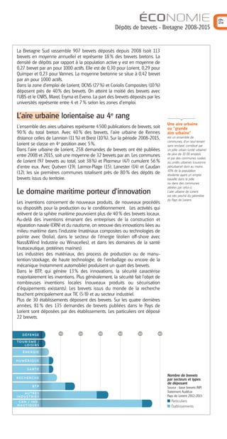 10 20 30 40 50 60
Tourisme /
Loisirs
défense
énergie
numérique
SANTÉ
RECHERCHE
BTP
AUTRES
INDUSTRIES
CRN / IND.
NAUTIQUES
19
ÉCONOMIE
Dépôts de brevets - Bretagne 2008-2015
La Bretagne Sud rassemble 907 brevets déposés depuis 2008 (soit 113
brevets en moyenne annuelle) et représente 18% des brevets bretons. La
densité de dépôts par rapport à la population active y est en moyenne de
0,27 brevet par an pour 1000 actifs. Elle est de 0,30 pour Lorient, 0,29 pour
Quimper et 0,23 pour Vannes. La moyenne bretonne se situe à 0,42 brevet
par an pour 1000 actifs.
Dans la zone d’emploi de Lorient, DCNS (27%) et Coriolis Composites (10%)
déposent près de 40% des brevets. On atteint la moitié des brevets avec
l'UBS et le CNRS, Marel, Eryma et Eveno. La part des brevets déposés par les
universités représente entre 4 et 7% selon les zones d’emploi.
L’aire urbaine lorientaise au 4e
rang
L'ensemble des aires urbaines représente 4500 publications de brevets, soit
90 % du total breton. Avec 40 % des brevets, l’aire urbaine de Rennes
distance celles de Lannion (11%) et Brest (10%). Sur la période 2008-2015,
Lorient se classe en 4e position avec 5%.
Dans l’aire urbaine de Lorient, 258 demandes de brevets ont été publiées
entre 2008 et 2015, soit une moyenne de 32 brevets par an. Les communes
de Lorient (97 brevets au total, soit 38%) et Plœmeur (47) cumulent 56%
d'entre eux. Avec Quéven (19), Larmor-Plage (15), Lanester (14) et Caudan
(12), les six premières communes totalisent près de 80 % des dépôts de
brevets issus du territoire.
Le domaine maritime porteur d'innovation
Les inventions concernent de nouveaux produits, de nouveaux procédés
ou dispositifs pour la production ou le conditionnement. Les activités qui
relèvent de la sphère maritime pourvoient plus de 40% des brevets locaux.
Au-delà des inventions émanant des entreprises de la construction et
réparation navale (CRN) et du nautisme, on retrouve des innovations liées au
milieu maritime dans l'industrie (matériaux composites ou technologies de
pointe avec Orolia), dans le secteur de l’énergie (éolien off-shore avec
Nass&Wind Industrie ou Winacelles), et dans les domaines de la santé
(nutraceutique, protéines marines).
Les industries des matériaux, des process de production ou de manu-
tention/stockage, de haute technologie, de l’emballage ou encore de la
mécanique (notamment automobile) produisent un quart des brevets.
Dans le BTP, qui génère 13% des innovations, la sécurité caractérise
majoritairement les inventions. Plus généralement, la sécurité fait l’objet de
nombreuses inventions locales (nouveaux produits ou sécurisation
d’équipements existants). Les brevets issus du monde de la recherche
touchent principalement aux TIC (5/8) et au secteur industriel.
Plus de 30 établissements déposent des brevets. Sur les quatre dernières
années, 81 % des 135 demandes de brevets publiées dans le Pays de
Lorient sont déposées par des établissements. Les particuliers ont déposé
22 brevets.
Nombre de brevets
par secteurs et types
de déposant
Source : base brevets INPI
Traitement AudéLor
Pays de Lorient 2012-2015
Particuliers
Établissements
Une aire urbaine
ou "grande
aire urbaine"
est un ensemble de
communes, d'un seul tenant
sans enclave, constitué par
un pôle urbain (unité urbaine)
de plus de 10 00 emplois
et par des communes rurales
ou unités urbaines (couronne
périurbaine) dont au moins
40% de la population
résidente ayant un emploi
travaille dans le pôle
ou dans des communes
attirées par celui-ci.
L’aire urbaine de Lorient
est très proche du périmètre
du Pays de Lorient.
Barographe 25:Mise en page 1 1/06/16 8:58 Page 20
 