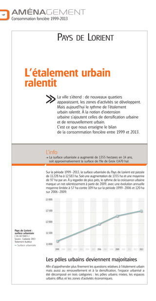 1999 2006 2009 2013
4
AMÉNAGEMENT
Consommation foncière 1999-2013
PAYS DE LORIENT
Sur la période 1999 -2013, la surface urbanisée du Pays de Lorient est passée
de 11228 ha à 12583 ha. Soit une augmentation de 1355 ha et une moyenne
de 97 ha par an. À y regarder de plus près, le rythme de la croissance urbaine
marque un net ralentissement à partir de 2009, avec une évolution annuelle
moyenne limitée à 57 ha contre 109 ha sur la période 1999-2006 et 120 ha
sur 2006-2009.
Les pôles urbains deviennent majoritaires
Afin d’appréhender plus finement les questions relatives à l’étalement urbain
mais aussi au renouvellement et à la densification, l’espace urbanisé a
été décomposé en trois catégories : les pôles urbains mixtes, les espaces
urbains diffus et les zones d’activités économiques.
La ville s’étend : de nouveaux quartiers
apparaissent, les zones d’activités se développent.
Mais aujourd’hui le rythme de l’étalement
urbain ralentit. À la notion d’extension
urbaine s’ajoutent celles de densification urbaine
et de renouvellement urbain.
C'est ce que nous enseigne le bilan
de la consommation foncière entre 1999 et 2013.
L'étalement urbain
ralentit
L’info
La surface urbanisée a augmenté de 1355 hectares en 14 ans,
soit approximativement la surface de l'île de Groix (1470 ha).
Pays de Lorient :
surface urbanisée
[ EN HECTARES ]
Source : Cadastre 2013
Traitement AudéLor
Surface urbanisée
12000
12500
11500
11000
13000
Barographe 25:Mise en page 1 1/06/16 8:39 Page 5
 