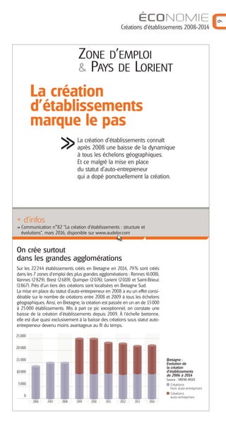ÉCONOMIE
Créations d’établissements 2008-2014
9
ZONE D'EMPLOI
& PAYS DE LORIENT
La création
d'établissements
marque le pas
La création d’établissements connaît
après 2008 une baisse de la dynamique
à tous les échelons géographiques.
Et ce malgré la mise en place
du statut d’auto-entrepreneur
qui a dopé ponctuellement la création.
+ d’infos
Communication n°82 "La création d’établissements : structure et
évolutions", mars 2016, disponible sur www.audelor.com
On crée surtout
dans les grandes agglomérations
Sur les 22244 établissements créés en Bretagne en 2014, 79% sont créés
dans les 7 zones d’emploi des plus grandes agglomérations : Rennes (6008),
Vannes (2829), Brest (2689), Quimper (2076), Lorient (2018) et Saint-Brieuc
(1867). Près d’un tiers des créations sont localisées en Bretagne Sud.
La mise en place du statut d’auto-entrepreneur en 2008 a eu un effet consi-
dérable sur le nombre de créations entre 2008 et 2009 à tous les échelons
géographiques. Ainsi, en Bretagne, la création est passée en un an de 15000
à 25000 établissements. Mis à part ce pic exceptionnel, on constate une
baisse de la création d’établissements depuis 2009. À l’échelle bretonne,
elle est due quasi exclusivement à la baisse des créations sous statut auto-
entrepreneur devenu moins avantageux au fil du temps.
2006
15000
20000
5000
10000
0
25000
2007 2008 2009 2010 2011 2012 2013 2014
Bretagne :
Évolution de
la création
d’établissements
de 2006 à 2014
Source : SIRENE-INSEE
Créations
hors auto-entreprises
Créations
auto-entreprises
Barographe 25:Mise en page 1 31/05/16 17:15 Page 10
 