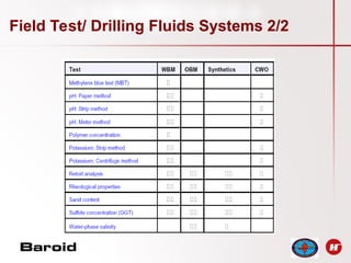 BAROID BASIC MUuuuuuD ENGINEERING ppt.ppt