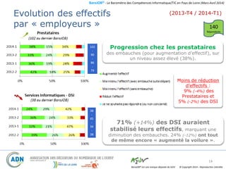 BaroJOB© - Le Baromètre des Compétences Informatique/TIC en Pays de Loire (Mars-Avril 2014)
© Copyright 2014 – Reproduction interditeBaroJOB® est une marque déposée de A2JV
14
Moins de réduction
d’effectifs :
9% (-4%) des
Prestataires et
5% (-2%) des DSI
102
-
90
-
86
-
79
Progression chez les prestataires
des embauches (pour augmentation d’effectif), sur
un niveau assez élevé (38%).
71% (+14%) des DSI auraient
stabilisé leurs effectifs, marquant une
diminution des embauches. 24% (-12%) ont tout
de même encore « augmenté la voilure ».
Evolution des effectifs
par « employeurs »
(2013-T4 / 2014-T1)
140
Répondants
38
-
45
-
34
-
38
 