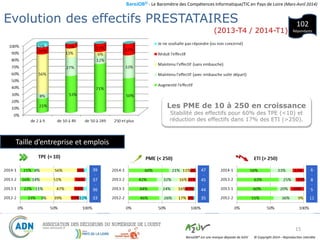 BaroJOB© - Le Baromètre des Compétences Informatique/TIC en Pays de Loire (Mars-Avril 2014)
© Copyright 2014 – Reproduction interditeBaroJOB® est une marque déposée de A2JV
Evolution des effectifs PRESTATAIRES
15
102
Répondants
6
-
8
-
5
-
11
Les PME de 10 à 250 en croissance
Stabilité des effectifs pour 60% des TPE (<10) et
réduction des effectifs dans 17% des ETI (>250).
Taille d’entreprise et emplois
39
-
37
-
36
-
33
47
-
45
-
44
-
35
(2013-T4 / 2014-T1)
 