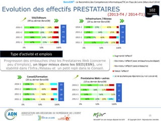 BaroJOB© - Le Baromètre des Compétences Informatique/TIC en Pays de Loire (Mars-Avril 2014)
© Copyright 2014 – Reproduction interditeBaroJOB® est une marque déposée de A2JV
16
102
Répondants
Progression des embauches chez les Prestataires Web (concerne
peu d’emplois), un léger mieux dans les SSII(ESN), une
stabilité dans l’Infra./Réseau et un petit repli dans le Conseil.
Evolution des effectifs PRESTATAIRES
(2013-T4 / 2014-T1)
49
-
45
-
42
-
36
20
-
16
-
15
-
14
20
-
18
-
18
-
22
Type d’activité et emplois
13
-
12
-
8
-
6
 