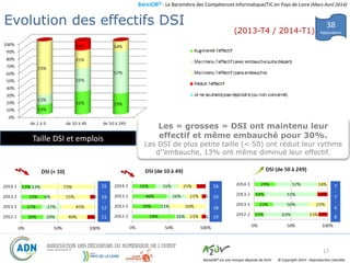 BaroJOB© - Le Baromètre des Compétences Informatique/TIC en Pays de Loire (Mars-Avril 2014)
© Copyright 2014 – Reproduction interditeBaroJOB® est une marque déposée de A2JV
17
38
Répondants
Evolution des effectifs DSI
(2013-T4 / 2014-T1)
Taille DSI et emplois
15
-
19
-
12
-
11
16
-
19
-
18
-
19
7
-
7
-
4
-
8
Les « grosses » DSI ont maintenu leur
effectif et même embauché pour 30%.
Les DSI de plus petite taille (< 50) ont réduit leur rythme
d’’embauche, 13% ont même diminué leur effectif.
 