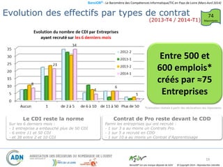 BaroJOB© - Le Baromètre des Compétences Informatique/TIC en Pays de Loire (Mars-Avril 2014)
© Copyright 2014 – Reproduction interditeBaroJOB® est une marque déposée de A2JV
19
74
Répondants
Le CDI reste la norme
Sur les 6 derniers mois :
- 1 entreprise a embauché plus de 50 CDI
- 6 entre 11 et 50 CDI
- et 38 entre 2 et 10 CDI
Contrat de Pro reste devant le CDD
Parmi les entreprises qui ont recruté :
- 1 sur 3 a au moins un Contrats Pro.
- 1 sur 5 a recruté en CDD
- 1 sur 10 a au moins un Contrat d’Apprentissage
Evolution des effectifs par types de contrat
(2013-T4 / 2014-T1)
Entre 500 et
600 emplois*
créés par ≈75
Entreprises
*Estimation réalisée à partir des déclarations des répondants
 
