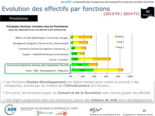 BaroJOB© - Le Baromètre des Compétences Informatique/TIC en Pays de Loire (Mars-Avril 2014)
© Copyright 2014 – Reproduction interditeBaroJOB® est une marque déposée de A2JV
20
 Les fonctions Etudes-Développement (en légère baisse) sont restées la priorité 1 des
embauches, suivies par les métiers de l’Infrastructure (en hausse).
 En cumul, les fonctions autour du Conseil et de la formation sont venues grossir les effectifs
 Une légère progression dans les embauches autour des métiers du web (hors développement)
48
Répondants
Evolution des effectifs par fonctions
(2013-T4 / 2014-T1)
Prestataires
 