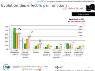 BaroJOB© - Le Baromètre des Compétences Informatique/TIC en Pays de Loire (Mars-Avril 2014)
© Copyright 2014 – Reproduction interditeBaroJOB® est une marque déposée de A2JV
21
51
Répondants
Evolution des effectifs par fonctions
(2013-T4 / 2014-T1)
Prestataires
 