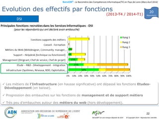 BaroJOB© - Le Baromètre des Compétences Informatique/TIC en Pays de Loire (Mars-Avril 2014)
© Copyright 2014 – Reproduction interditeBaroJOB® est une marque déposée de A2JV
20
Répondants
22
 Les métiers de l’Infrastructure (en hausse significative) ont dépassé les fonctions Etudes-
Développement (en baisse).
 Progression des embauches sur les fonctions de management et de support métiers
 Très peu d’embauches autour des métiers du web (hors développement).
Evolution des effectifs par fonctions
(2013-T4 / 2014-T1)
DSI
 
