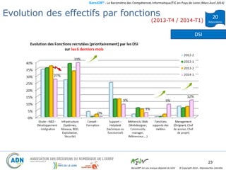 BaroJOB© - Le Baromètre des Compétences Informatique/TIC en Pays de Loire (Mars-Avril 2014)
© Copyright 2014 – Reproduction interditeBaroJOB® est une marque déposée de A2JV
23
20
Répondants
Evolution des effectifs par fonctions
(2013-T4 / 2014-T1)
DSI
 