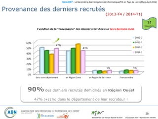 BaroJOB© - Le Baromètre des Compétences Informatique/TIC en Pays de Loire (Mars-Avril 2014)
© Copyright 2014 – Reproduction interditeBaroJOB® est une marque déposée de A2JV
25
« Provenance » des derniers Recrutés
90% des derniers recrutés domiciliés en Région Ouest
47% (+11%) dans le département de leur recruteur !
74
Répondants
Provenance des derniers recrutés
(2013-T4 / 2014-T1)
 