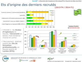 BaroJOB© - Le Baromètre des Compétences Informatique/TIC en Pays de Loire (Mars-Avril 2014)
© Copyright 2014 – Reproduction interditeBaroJOB® est une marque déposée de A2JV
26
Ecoles d’origine des derniers Recrutés
 Priorité 1 : les Ecoles
d’ingénieurs en
hausse, l’Université en
baisse, mais tendance
inverse en cumul.
 Recrutement stabilisé
auprès des Ets de
formation
professionnelle, en
hausse auprès de
Lycées (BTS).
78
Répondants
Ets d’origine des derniers recrutés
(2013-T4 / 2014-T1)
 