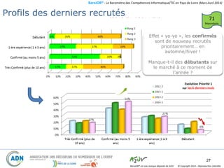 BaroJOB© - Le Baromètre des Compétences Informatique/TIC en Pays de Loire (Mars-Avril 2014)
© Copyright 2014 – Reproduction interditeBaroJOB® est une marque déposée de A2JV
27
Profil des derniers Recrutés
(2013-T4 / 2014-T1) 71
Répondants
Profils des derniers recrutés
Effet « yo-yo », les confirmés
sont de nouveau recrutés
prioritairement… en
automne/hiver !
Manque-t-il des débutants sur
le marché à ce moment de
l’année ?
 