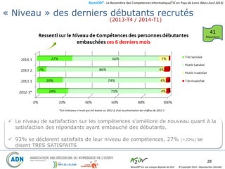 BaroJOB© - Le Baromètre des Compétences Informatique/TIC en Pays de Loire (Mars-Avril 2014)
© Copyright 2014 – Reproduction interditeBaroJOB® est une marque déposée de A2JV
28
 Le niveau de satisfaction sur les compétences s’améliore de nouveau quant à la
satisfaction des répondants ayant embauché des débutants.
 93% se déclarent satisfaits de leur niveau de compétences, 27% (+20%) se
disent TRES SATISFAITS
Niveau de Compétences des Débutants
(2013-T4 / 2014-T1)
*Cet indicateur n’avait pas été évalué sur 2012-2, d’où la présentation des chiffres de 2012-1
41
Répondants
« Niveau » des derniers débutants recrutés
 