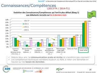 BaroJOB© - Le Baromètre des Compétences Informatique/TIC en Pays de Loire (Mars-Avril 2014)
© Copyright 2014 – Reproduction interditeBaroJOB® est une marque déposée de A2JV
29
 Depuis deux ans, la communication orale et écrite ne s’améliore pas vraiment !
 Les compétences techniques semblent toujours au RDV, à noter une demande en
hausse sur les bases de données.
Connaissances / Compétences en défaut
(2013-T4 / 2014-T1)
56
Répondants
Connaissances/Compétences
 
