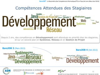 BaroJOB© - Le Baromètre des Compétences Informatique/TIC en Pays de Loire (Mars-Avril 2014)
© Copyright 2014 – Reproduction interditeBaroJOB® est une marque déposée de A2JV
Compétences Attendues des Stagiaires
32
Depuis 2 ans, des compétences en Développement sont attendues en priorité chez les stagiaires,
et sur un second plan en Systèmes, Réseau et en Gestion de Projet
BaroJOB 3 (Mars 2013)
BaroJOB 4 (Oct 2013)
 