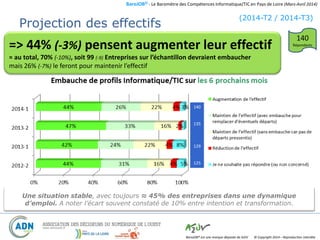 BaroJOB© - Le Baromètre des Compétences Informatique/TIC en Pays de Loire (Mars-Avril 2014)
© Copyright 2014 – Reproduction interditeBaroJOB® est une marque déposée de A2JV
(2014-T2 / 2014-T3)
=> 44% (-3%) pensent augmenter leur effectif
≈ au total, 70% (-10%), soit 99 (-9) Entreprises sur l’échantillon devraient embaucher
mais 26% (-7%) le feront pour maintenir l’effectif
140
Répondants
Une situation stable, avec toujours ≈ 45% des entreprises dans une dynamique
d’emploi. A noter l’écart souvent constaté de 10% entre intention et transformation.
140
135
129
125
Projection des effectifs
 