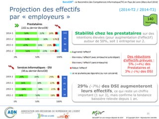 BaroJOB© - Le Baromètre des Compétences Informatique/TIC en Pays de Loire (Mars-Avril 2014)
© Copyright 2014 – Reproduction interditeBaroJOB® est une marque déposée de A2JV
(2014-T2 / 2014-T3)
35
Des réductions
d’effectifs prévues :
5% (+4%) des
Prestataires et
3% (-1%) des DSI
102
-
90
-
86
-
79
Stabilité chez les prestataires sur des
intentions élevées (pour augmentation d’effectif)
autour de 50%, soit 1 entreprise sur 2.
29% (-7%) des DSI augmenteront
leurs effectifs, ce qui reste un chiffre
important (1 sur 3), mais confirme la tendance
baissière relevée depuis 1 an.
Projection des effectifs
par « employeurs » 140
Répondants
38
-
45
-
34
-
38
 