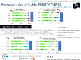 BaroJOB© - Le Baromètre des Compétences Informatique/TIC en Pays de Loire (Mars-Avril 2014)
© Copyright 2014 – Reproduction interditeBaroJOB® est une marque déposée de A2JV
36
102
Répondants
Recul dans les intentions chez les SSII/Editeurs et les Sociétés de
Conseil/Formation, mais reste à un niveau élevé (50%).
Augmentation attendue dans l’Infra. et chez les Prestataires Web.
Projection des effectifs PRESTATAIRES
49
-
45
-
42
-
36
20
-
16
-
15
-
14
20
-
18
-
18
-
22
Type d’activité et emplois à venir
13
-
12
-
8
-
6
(2014-T2 / 2014-T3)
 