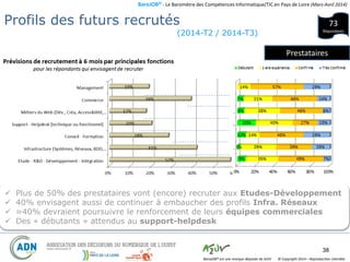 BaroJOB© - Le Baromètre des Compétences Informatique/TIC en Pays de Loire (Mars-Avril 2014)
© Copyright 2014 – Reproduction interditeBaroJOB® est une marque déposée de A2JV
(2014-T2 / 2014-T3)
38
Fonctions Recrutées (6 prochains mois)
 Plus de 50% des prestataires vont (encore) recruter aux Etudes-Développement
 40% envisagent aussi de continuer à embaucher des profils Infra. Réseaux
 ≈40% devraient poursuivre le renforcement de leurs équipes commerciales
 Des « débutants » attendus au support-helpdesk
73
Répondants
Prestataires
Profils des futurs recrutés
 