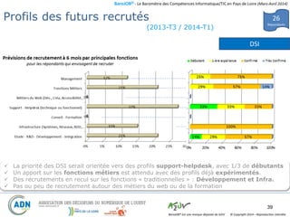 BaroJOB© - Le Baromètre des Compétences Informatique/TIC en Pays de Loire (Mars-Avril 2014)
© Copyright 2014 – Reproduction interditeBaroJOB® est une marque déposée de A2JV
(2013-T3 / 2014-T1)
39
Fonctions Recrutées (6 prochains mois)
 La priorité des DSI serait orientée vers des profils support-helpdesk, avec 1/3 de débutants
 Un apport sur les fonctions métiers est attendu avec des profils déjà expérimentés.
 Des recrutements en recul sur les fonctions « traditionnelles » : Développement et Infra.
 Pas ou peu de recrutement autour des métiers du web ou de la formation
26
Répondants
DSI
Profils des futurs recrutés
 