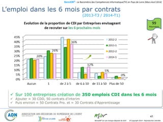 BaroJOB© - Le Baromètre des Compétences Informatique/TIC en Pays de Loire (Mars-Avril 2014)
© Copyright 2014 – Reproduction interditeBaroJOB® est une marque déposée de A2JV
(2013-T3 / 2014-T1)
41
Projection en emplois …
 Sur 100 entreprises création de 350 emplois CDI dans les 6 mois
 Ajouter ≈ 30 CDD, 50 contrats d’interim
 Puis environ ≈ 50 Contrats Pro. et ≈ 30 Contrats d’Apprentissage
99
Répondants
L’emploi dans les 6 mois par contrats
 