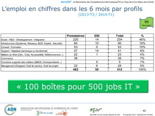 BaroJOB© - Le Baromètre des Compétences Informatique/TIC en Pays de Loire (Mars-Avril 2014)
© Copyright 2014 – Reproduction interditeBaroJOB® est une marque déposée de A2JV
(2013-T3 / 2014-T1)
42
Projection en emplois …
99
Répondants
L’emploi en chiffres dans les 6 mois par profils
Prestataires DSI Total %
Etude - R&D - Développement - Intégration 220 14 234 46%
Infrastructure (Systèmes, Réseaux, BDD, Exploit., Sécurité) 80 10 90 18%
Conseil - Formation 53 0 53 10%
Support - Helpdesk (technique ou fonctionnel) 27 14 41 8%
Métiers du Web (Dév., Créa, Accessibilité, Référencement...) 22 1 23 4%
Commerce 38 38 7%
Fonctions supports des métiers (AMOA, Correspondants...) 5 5 1%
Management (Dirigeant, Chef de service, Chef de projet) 22 6 28 5%
462 50 512 100%
« 100 boîtes pour 500 jobs IT »
 