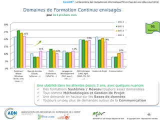 BaroJOB© - Le Baromètre des Compétences Informatique/TIC en Pays de Loire (Mars-Avril 2014)
© Copyright 2014 – Reproduction interditeBaroJOB® est une marque déposée de A2JV
45
Une stabilité dans les attentes depuis 2 ans, avec quelques nuances
 Des formations Systèmes / Réseau toujours assez demandées
 Tout comme Méthodologies et Gestion de Projet
 Une demande en hausse sur les Bases de données
 Toujours un peu plus de demandes autour de la Communication
Domaines de Formation Continue envisagés
95
Répondants
 