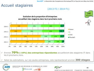 BaroJOB© - Le Baromètre des Compétences Informatique/TIC en Pays de Loire (Mars-Avril 2014)
© Copyright 2014 – Reproduction interditeBaroJOB® est une marque déposée de A2JV
(2013-T3 / 2014-T1)
49
Implication des Professionnels : les stages
140
Répondants
 Environ 70% (-10%) des entreprises répondantes accueilleront des stagiaires IT dans
les 6 prochains mois.
 Selon les estimations, sur ces seules entreprises, cela représenterait environ 300 stages.
Accueil stagiaires
 