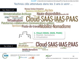 BaroJOB© - Le Baromètre des Compétences Informatique/TIC en Pays de Loire (Mars-Avril 2014)
© Copyright 2014 – Reproduction interditeBaroJOB® est une marque déposée de A2JV
51
Technos clés attendues dans les 3 ans à venir …
BaroJOB 3 (Mars 2013)
1. Cloud (SAAS, IAAS, PAAS)
2. Mobilité, Nomadisme
3. Virtualisation
Sur choix 1
Sur choix 1 à 5
 