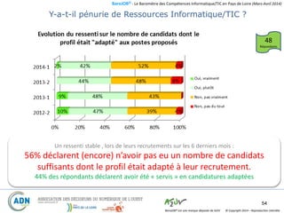 BaroJOB© - Le Baromètre des Compétences Informatique/TIC en Pays de Loire (Mars-Avril 2014)
© Copyright 2014 – Reproduction interditeBaroJOB® est une marque déposée de A2JV
54
Un ressenti stable , lors de leurs recrutements sur les 6 derniers mois :
56% déclarent (encore) n’avoir pas eu un nombre de candidats
suffisants dont le profil était adapté à leur recrutement.
44% des répondants déclarent avoir été « servis » en candidatures adaptées
Y-a-t-il pénurie de Ressources Informatique/TIC ?
48
Répondants
 