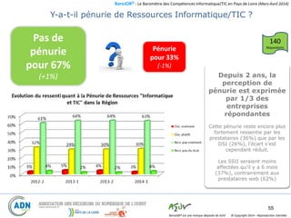 BaroJOB© - Le Baromètre des Compétences Informatique/TIC en Pays de Loire (Mars-Avril 2014)
© Copyright 2014 – Reproduction interditeBaroJOB® est une marque déposée de A2JV
55
Pénurie
pour 33%
(-1%)
Pas de
pénurie
pour 67%
(+1%)
Y-a-t-il pénurie de Ressources Informatique/TIC ?
140
Répondants
Depuis 2 ans, la
perception de
pénurie est exprimée
par 1/3 des
entreprises
répondantes
Cette pénurie reste encore plus
fortement ressentie par les
prestataires (36%) que par les
DSI (26%), l’écart s’est
cependant réduit.
Les SSII seraient moins
affectées qu’il y a 6 mois
(37%), contrairement aux
prestataires web (62%)
 