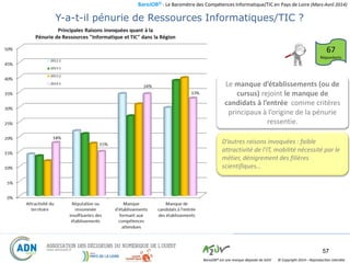 BaroJOB© - Le Baromètre des Compétences Informatique/TIC en Pays de Loire (Mars-Avril 2014)
© Copyright 2014 – Reproduction interditeBaroJOB® est une marque déposée de A2JV
57
D’autres raisons invoquées : faible
attractivité de l’IT, mobilité nécessité par le
métier, dénigrement des filières
scientifiques…
Le manque d’établissements (ou de
cursus) rejoint le manque de
candidats à l’entrée comme critères
principaux à l’origine de la pénurie
ressentie.
Y-a-t-il pénurie de Ressources Informatiques/TIC ?
67
Répondants
 