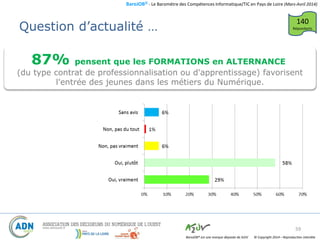 BaroJOB© - Le Baromètre des Compétences Informatique/TIC en Pays de Loire (Mars-Avril 2014)
© Copyright 2014 – Reproduction interditeBaroJOB® est une marque déposée de A2JV
Question d’actualité …
59
140
Répondants
87% pensent que les FORMATIONS en ALTERNANCE
(du type contrat de professionnalisation ou d'apprentissage) favorisent
l'entrée des jeunes dans les métiers du Numérique.
 
