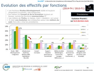 BaroJOB© - Le Baromètre des Compétences Informatique/TIC en Pays de Loire (Avril-Mai 2015)
© Copyright 2015 – Reproduction interditeBaroJOB® est une marque déposée de A2JV
14
53
Répondants
Evolution des effectifs par fonctions
(2014-T4 / 2015-T1)
Prestataires
 Les fonctions Etudes-Développement stable et toujours
(largement) la priorité 1 des embauches.
Les métiers du Conseil et de la formation toujours en
hausse, comme les fonctions commerciales IT.
 Les métiers de l’Infra. en baisse, mais « résistent » en cumul
 A noter une évolution des embauches autour des métiers du
web (hors dév.) chez les prestataires.
 
