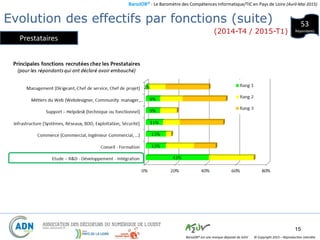 BaroJOB© - Le Baromètre des Compétences Informatique/TIC en Pays de Loire (Avril-Mai 2015)
© Copyright 2015 – Reproduction interditeBaroJOB® est une marque déposée de A2JV
15
53
Répondants
Evolution des effectifs par fonctions (suite)
(2014-T4 / 2015-T1)
Prestataires
 