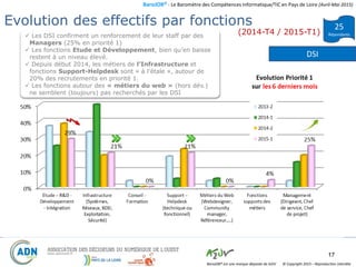 BaroJOB© - Le Baromètre des Compétences Informatique/TIC en Pays de Loire (Avril-Mai 2015)
© Copyright 2015 – Reproduction interditeBaroJOB® est une marque déposée de A2JV
17
25
Répondants
Evolution des effectifs par fonctions
(2014-T4 / 2015-T1)
DSI
 Les DSI confirment un renforcement de leur staff par des
Managers (25% en priorité 1)
 Les fonctions Etude et Développement, bien qu’en baisse
restent à un niveau élevé.
 Depuis début 2014, les métiers de l’Infrastructure et
fonctions Support-Helpdesk sont « à l’étale », autour de
20% des recrutements en priorité 1.
 Les fonctions autour des « métiers du web » (hors dév.)
ne semblent (toujours) pas recherchés par les DSI
 