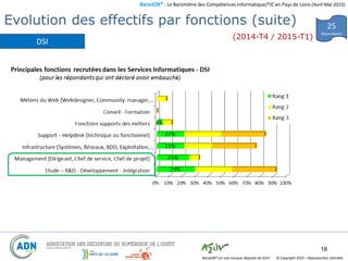 BaroJOB© - Le Baromètre des Compétences Informatique/TIC en Pays de Loire (Avril-Mai 2015)
© Copyright 2015 – Reproduction interditeBaroJOB® est une marque déposée de A2JV
25
Répondants
18
Evolution des effectifs par fonctions (suite)
(2014-T4 / 2015-T1)
DSI
 