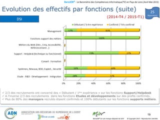 BaroJOB© - Le Baromètre des Compétences Informatique/TIC en Pays de Loire (Avril-Mai 2015)
© Copyright 2015 – Reproduction interditeBaroJOB® est une marque déposée de A2JV
25
Répondants
19
Evolution des effectifs par fonctions (suite)
(2014-T4 / 2015-T1)
DSI
 2/3 des recrutements ont concerné des « Débutant / 1ère expérience » sur les fonctions Support/Helpdesk
 A l’inverse 2/3 des recrutements dans les fonctions Etudes et développements sur des profils confirmés.
 Plus de 80% des managers recrutés étaient confirmés et 100% débutants sur les fonctions supports métiers.
 