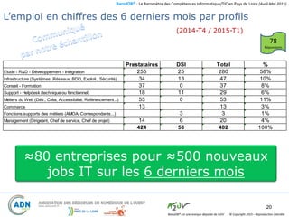 BaroJOB© - Le Baromètre des Compétences Informatique/TIC en Pays de Loire (Avril-Mai 2015)
© Copyright 2015 – Reproduction interditeBaroJOB® est une marque déposée de A2JV
20
Projection en emplois …
78
Répondants
L’emploi en chiffres des 6 derniers mois par profils
≈80 entreprises pour ≈500 nouveaux
jobs IT sur les 6 derniers mois
(2014-T4 / 2015-T1)
Prestataires DSI Total %
Etude - R&D - Développement - Intégration 255 25 280 58%
Infrastructure (Systèmes, Réseaux, BDD, Exploit., Sécurité) 34 13 47 10%
Conseil - Formation 37 0 37 8%
Support - Helpdesk (technique ou fonctionnel) 18 11 29 6%
Métiers du Web (Dév., Créa, Accessibilité, Référencement...) 53 0 53 11%
Commerce 13 13 3%
Fonctions supports des métiers (AMOA, Correspondants...) 3 3 1%
Management (Dirigeant, Chef de service, Chef de projet) 14 6 20 4%
424 58 482 100%
 