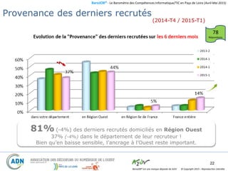 BaroJOB© - Le Baromètre des Compétences Informatique/TIC en Pays de Loire (Avril-Mai 2015)
© Copyright 2015 – Reproduction interditeBaroJOB® est une marque déposée de A2JV
22
« Provenance » des derniers Recrutés
81% (-4%) des derniers recrutés domiciliés en Région Ouest
37% (-4%) dans le département de leur recruteur !
Bien qu’en baisse sensible, l’ancrage à l’Ouest reste important.
78
Répondants
Provenance des derniers recrutés
(2014-T4 / 2015-T1)
 