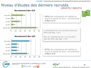 BaroJOB© - Le Baromètre des Compétences Informatique/TIC en Pays de Loire (Avril-Mai 2015)
© Copyright 2015 – Reproduction interditeBaroJOB® est une marque déposée de A2JV
24
Ecoles d’origine des derniers Recrutés
78
Répondants
Niveau d’études des derniers recrutés
(2014-T4 / 2015-T1)
57% des entreprises ont réalisé au
moins la moitié de leurs recrutements
à Bac+4/5
1 entreprise sur 4 a recruté à plus de
90% des Bac +2/3
Plus d’1 entreprise sur 3 a recruté à
plus de 90% des Bac +4/5
44% des entreprises ont réalisé au
moins la moitié de leurs recrutements
à Bac+2/3
 