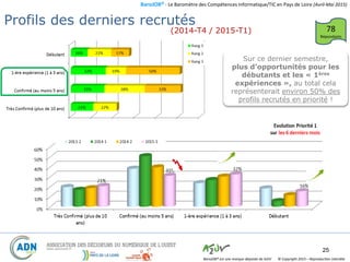 BaroJOB© - Le Baromètre des Compétences Informatique/TIC en Pays de Loire (Avril-Mai 2015)
© Copyright 2015 – Reproduction interditeBaroJOB® est une marque déposée de A2JV
25
Profil des derniers Recrutés
(2014-T4 / 2015-T1) 78
Répondants
Profils des derniers recrutés
Sur ce dernier semestre,
plus d’opportunités pour les
débutants et les « 1ères
expériences », au total cela
représenterait environ 50% des
profils recrutés en priorité !
 