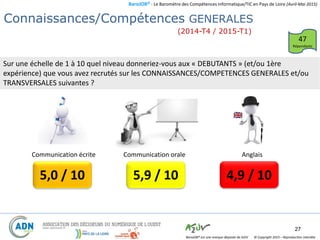 BaroJOB© - Le Baromètre des Compétences Informatique/TIC en Pays de Loire (Avril-Mai 2015)
© Copyright 2015 – Reproduction interditeBaroJOB® est une marque déposée de A2JV
27
Connaissances / Compétences en défaut
(2014-T4 / 2015-T1)
47
Répondants
Connaissances/Compétences GENERALES
Sur une échelle de 1 à 10 quel niveau donneriez-vous aux « DEBUTANTS » (et/ou 1ère
expérience) que vous avez recrutés sur les CONNAISSANCES/COMPETENCES GENERALES et/ou
TRANSVERSALES suivantes ?
5,0 / 10 5,9 / 10 4,9 / 10
Communication écrite Communication orale Anglais
 
