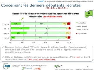 BaroJOB© - Le Baromètre des Compétences Informatique/TIC en Pays de Loire (Avril-Mai 2015)
© Copyright 2015 – Reproduction interditeBaroJOB® est une marque déposée de A2JV
28
 Bien que toujours haut (87%) le niveau de satisfaction des répondants ayant
embauché des débutants est en légère baisse quant à l’appréciation des
compétences attendues.
 70% se déclarent satisfaits de leur niveau de compétences, 17% (-15%) se disent
TRES SATISFAITS et 13% (+7%) sont insatisfaits.
Niveau de Compétences des Débutants
(2014-T4 / 2015-T1)
47
Répondants
Concernant les derniers débutants recrutés
 