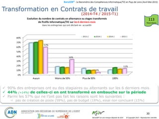 BaroJOB© - Le Baromètre des Compétences Informatique/TIC en Pays de Loire (Avril-Mai 2015)
© Copyright 2015 – Reproduction interditeBaroJOB® est une marque déposée de A2JV
30
Embauches suite Alternance ou Stage
 90% des entreprises ont eu des stagiaires ou alternants sur les 6 derniers mois
 44% (+14%) de celles-ci en ont transformé en embauche sur la période
 Parmi les 57% qui ne l’ont pas fait les raisons sont les suivantes :
 pas de création de poste (59%), pas de budget (18%), essai non concluant (15%)
113
Répondants
(2014-T4 / 2015-T1)
Transformation en Contrats de travail
 