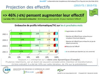 BaroJOB© - Le Baromètre des Compétences Informatique/TIC en Pays de Loire (Avril-Mai 2015)
© Copyright 2015 – Reproduction interditeBaroJOB® est une marque déposée de A2JV
(2015-T2 / 2015-T3)
=> 46% (-6%) pensent augmenter leur effectif
≈ au total, 72% (+1%) devraient embaucher : 56 Entreprises pour grandir, 32 pour maintenir l’effectif
123
Répondants
Toujours ≈ 1 entreprise sur 2 dans une dynamique d’emploi.
Prudence néanmoins, car un écart est souvent constaté entre intention et transformation.
(à titre indicatif, il a été de 10% sur cette itération, de 3% sur la précédente)
Projection des effectifs
 