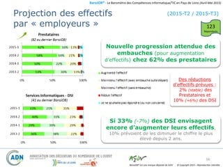 BaroJOB© - Le Baromètre des Compétences Informatique/TIC en Pays de Loire (Avril-Mai 2015)
© Copyright 2015 – Reproduction interditeBaroJOB® est une marque déposée de A2JV
(2015-T2 / 2015-T3)
34
Des réductions
d’effectifs prévues :
2% (stable) des
Prestataires et
10% (+6%) des DSI
Nouvelle progression attendue des
embauches (pour augmentation
d’effectifs) chez 62% des prestataires
Si 33% (-7%) des DSI envisagent
encore d’augmenter leurs effectifs,
10% prévoient de les diminuer le chiffre le plus
élevé depuis 2 ans.
Projection des effectifs
par « employeurs » 123
Répondants
 